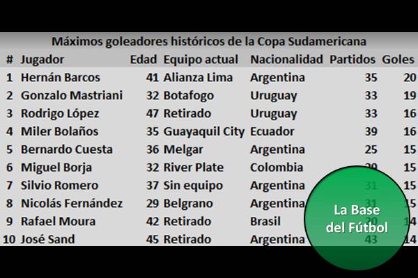 Tabla de goleadores de la Copa Sudamericana