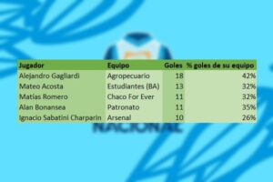 Goleadores Primera Nacional