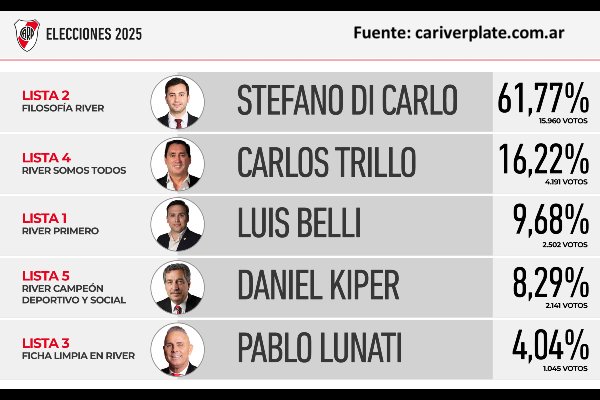 Elecciones en River Plate